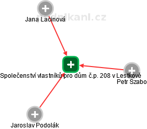Společenství vlastníků pro dům č.p. 208 v Lestkově - obrázek vizuálního zobrazení vztahů obchodního rejstříku