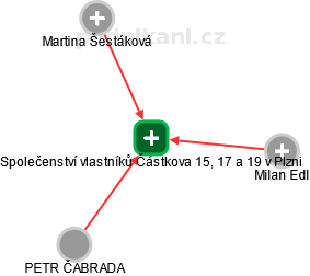 Společenství vlastníků Částkova 15, 17 a 19 v Plzni - obrázek vizuálního zobrazení vztahů obchodního rejstříku