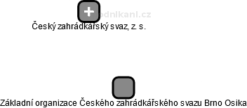 Základní organizace Českého zahrádkářského svazu Brno Osika - obrázek vizuálního zobrazení vztahů obchodního rejstříku