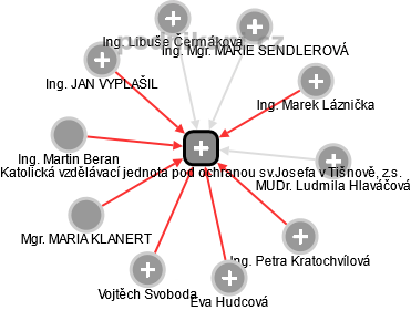 Katolická vzdělávací jednota pod ochranou sv.Josefa v Tišnově, z.s. - obrázek vizuálního zobrazení vztahů obchodního rejstříku