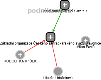 Základní organizace Českého zahrádkářského svazu Slavonice - obrázek vizuálního zobrazení vztahů obchodního rejstříku