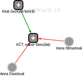 KČT, odbor Senožaty - obrázek vizuálního zobrazení vztahů obchodního rejstříku