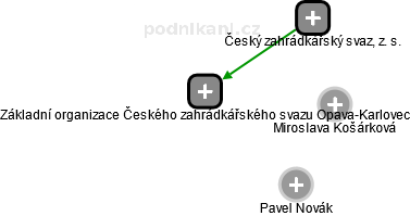 Základní organizace Českého zahrádkářského svazu Opava-Karlovec - obrázek vizuálního zobrazení vztahů obchodního rejstříku