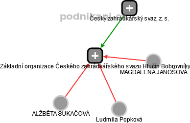 Základní organizace Českého zahrádkářského svazu Hlučín Bobrovníky - obrázek vizuálního zobrazení vztahů obchodního rejstříku