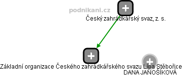 Základní organizace Českého zahrádkářského svazu Lípa Stěbořice - obrázek vizuálního zobrazení vztahů obchodního rejstříku