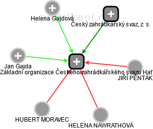 Základní organizace Českého zahrádkářského svazu Hať - obrázek vizuálního zobrazení vztahů obchodního rejstříku