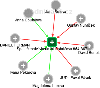Společenství vlastníků Boháčova 864-867 - obrázek vizuálního zobrazení vztahů obchodního rejstříku