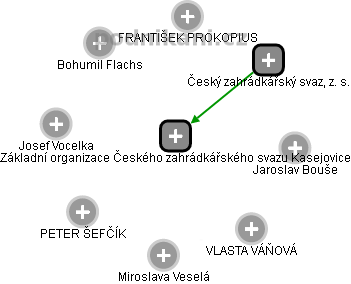 Základní organizace Českého zahrádkářského svazu Kasejovice - obrázek vizuálního zobrazení vztahů obchodního rejstříku