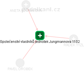 Společenství vlastníků jednotek Jungmannova 1102 - obrázek vizuálního zobrazení vztahů obchodního rejstříku
