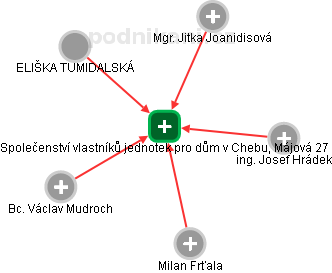 Společenství vlastníků jednotek pro dům v Chebu, Májová 27 - obrázek vizuálního zobrazení vztahů obchodního rejstříku