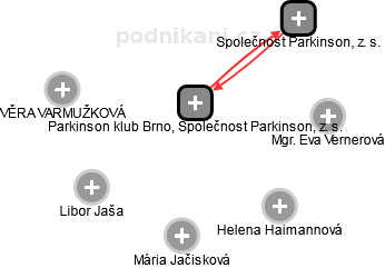 Parkinson klub Brno, Společnost Parkinson, z. s. - obrázek vizuálního zobrazení vztahů obchodního rejstříku