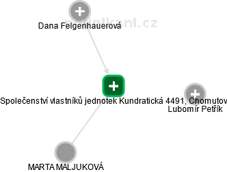 Společenství vlastníků jednotek Kundratická 4491, Chomutov - obrázek vizuálního zobrazení vztahů obchodního rejstříku