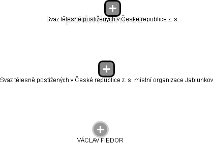 Svaz tělesně postižených v České republice z. s. místní organizace Jablunkov - obrázek vizuálního zobrazení vztahů obchodního rejstříku