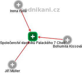 Společenství vlastníků Palackého 7 Cheb - obrázek vizuálního zobrazení vztahů obchodního rejstříku