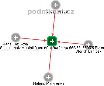 Společenství vlastníků pro dům Barákova 558/73, 559/75 Plzeň - obrázek vizuálního zobrazení vztahů obchodního rejstříku