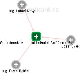 Společenství vlastníků jednotek Špičák č.p. 74 - obrázek vizuálního zobrazení vztahů obchodního rejstříku