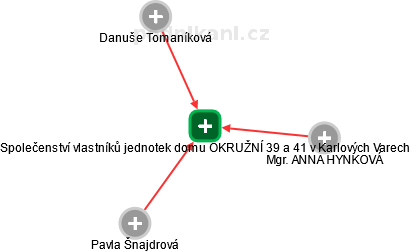 Společenství vlastníků jednotek domu OKRUŽNÍ 39 a 41 v Karlových Varech - obrázek vizuálního zobrazení vztahů obchodního rejstříku