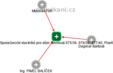 Společenství vlastníků pro dům Smrková 975/36, 976/38, 977/40, Plzeň - obrázek vizuálního zobrazení vztahů obchodního rejstříku