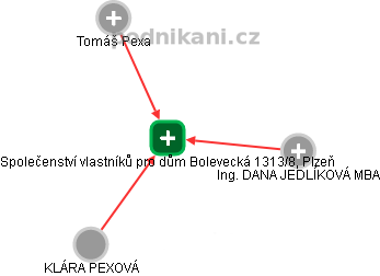 Společenství vlastníků pro dům Bolevecká 1313/8, Plzeň - obrázek vizuálního zobrazení vztahů obchodního rejstříku