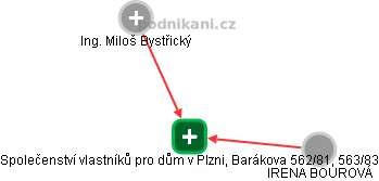 Společenství vlastníků pro dům v Plzni, Barákova 562/81, 563/83 - obrázek vizuálního zobrazení vztahů obchodního rejstříku