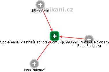 Společenství vlastníků jednotek domu čp. 993,994 Pražská, Rokycany - obrázek vizuálního zobrazení vztahů obchodního rejstříku