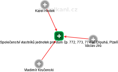 Společenství vlastníků jednotek pro dům čp. 772, 773, 774 ul. Dlouhá, Plzeň - obrázek vizuálního zobrazení vztahů obchodního rejstříku