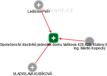 Společenství vlastníků jednotek domu Vaňkova 428,429, Klatovy II - obrázek vizuálního zobrazení vztahů obchodního rejstříku