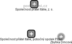 Společnost přátel Itálie, pobočný spolek Plzeň - obrázek vizuálního zobrazení vztahů obchodního rejstříku