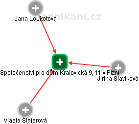 Společenství pro dům Kralovická 9, 11 v Plzni - obrázek vizuálního zobrazení vztahů obchodního rejstříku