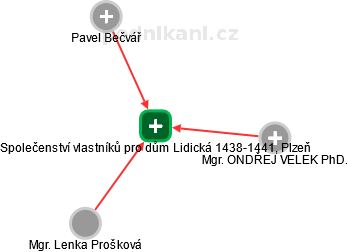 Společenství vlastníků pro dům Lidická 1438-1441, Plzeň - obrázek vizuálního zobrazení vztahů obchodního rejstříku