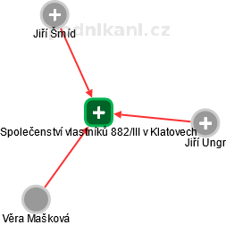 Společenství vlastníků 882/III v Klatovech - obrázek vizuálního zobrazení vztahů obchodního rejstříku