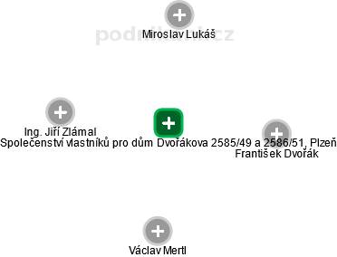 Společenství vlastníků pro dům Dvořákova 2585/49 a 2586/51, Plzeň - obrázek vizuálního zobrazení vztahů obchodního rejstříku