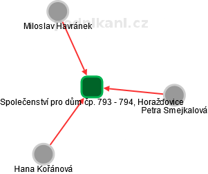 Společenství pro dům čp. 793 - 794, Horažďovice - obrázek vizuálního zobrazení vztahů obchodního rejstříku