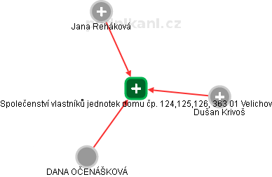 Společenství vlastníků jednotek domu čp. 124,125,126, 363 01 Velichov - obrázek vizuálního zobrazení vztahů obchodního rejstříku