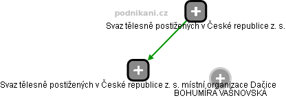 Svaz tělesně postižených v České republice z. s. místní organizace Dačice - obrázek vizuálního zobrazení vztahů obchodního rejstříku