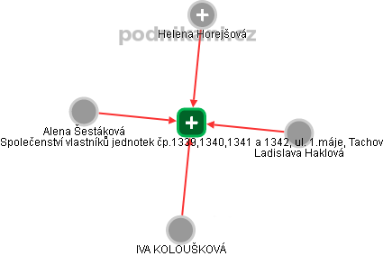 Společenství vlastníků jednotek čp.1339,1340,1341 a 1342, ul. 1.máje, Tachov - obrázek vizuálního zobrazení vztahů obchodního rejstříku