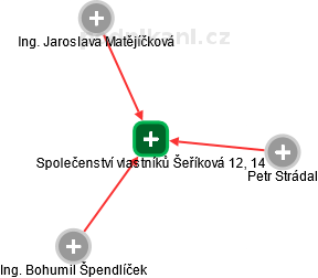 Společenství vlastníků Šeříková 12, 14 - obrázek vizuálního zobrazení vztahů obchodního rejstříku