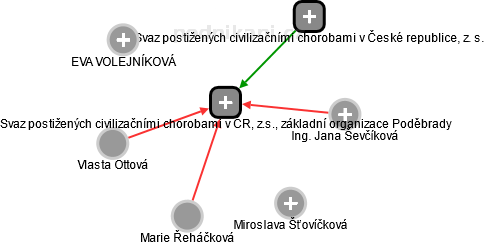 Svaz postižených civilizačními chorobami v ČR, z.s., základní organizace Poděbrady - obrázek vizuálního zobrazení vztahů obchodního rejstříku