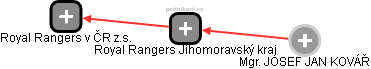 Royal Rangers Jihomoravský kraj - obrázek vizuálního zobrazení vztahů obchodního rejstříku