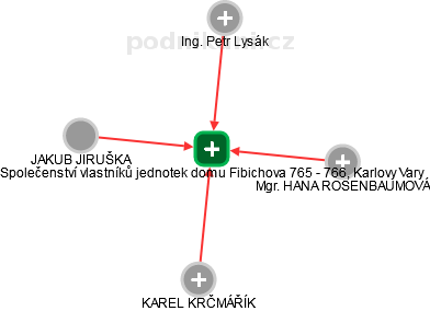 Společenství vlastníků jednotek domu Fibichova 765 - 766, Karlovy Vary - obrázek vizuálního zobrazení vztahů obchodního rejstříku