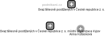 Svaz tělesně postižených v České republice z. s. místní organizace Kyjov - obrázek vizuálního zobrazení vztahů obchodního rejstříku