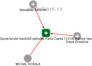 Společenství vlastníků jednotek Karla Čapka 1231/6, Karlovy Vary - obrázek vizuálního zobrazení vztahů obchodního rejstříku