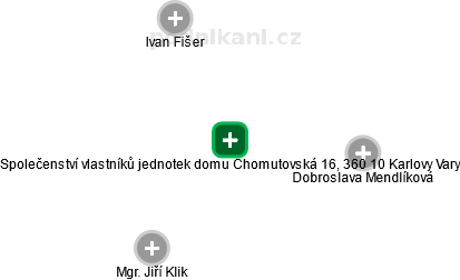 Společenství vlastníků jednotek domu Chomutovská 16, 360 10 Karlovy Vary - obrázek vizuálního zobrazení vztahů obchodního rejstříku