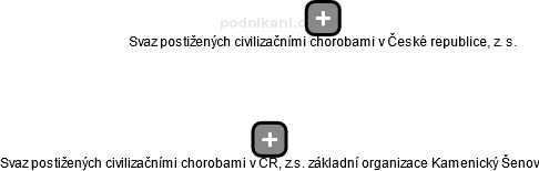Svaz postižených civilizačními chorobami v ČR, z.s. základní organizace Kamenický Šenov - obrázek vizuálního zobrazení vztahů obchodního rejstříku