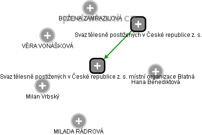 Svaz tělesně postižených v České republice z. s. místní organizace Blatná - obrázek vizuálního zobrazení vztahů obchodního rejstříku