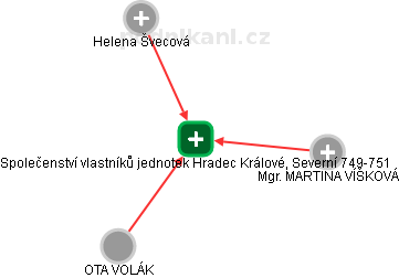 Společenství vlastníků jednotek Hradec Králové, Severní 749-751 - obrázek vizuálního zobrazení vztahů obchodního rejstříku