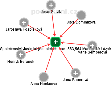 Společenství vlastníků jednotek Husova 563,564 Mariánské Lázně - obrázek vizuálního zobrazení vztahů obchodního rejstříku