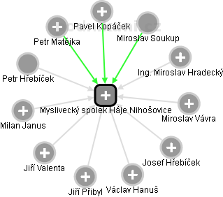 Myslivecký spolek Háje Nihošovice - obrázek vizuálního zobrazení vztahů obchodního rejstříku
