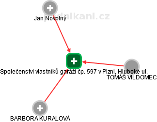 Společenství vlastníků garáží čp. 597 v Plzni, Hluboké ul. - obrázek vizuálního zobrazení vztahů obchodního rejstříku