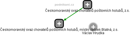 Českomoravský svaz chovatelů poštovních holubů, místní spolek Blatná, z.s. - obrázek vizuálního zobrazení vztahů obchodního rejstříku